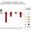 Kompanija HONOR jedina zabeležila pozitivan rast u Evropi